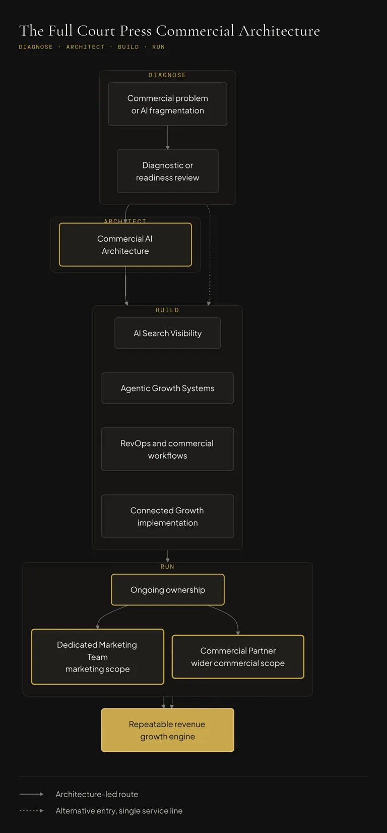 The Full Court Press Commercial Architecture: diagnose, architect, build, run, producing a repeatable revenue growth engine