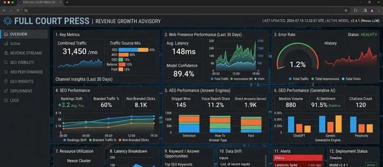 Illustrative Full Court Press dashboard card showing traffic, SEO, AEO and GEO performance panels.