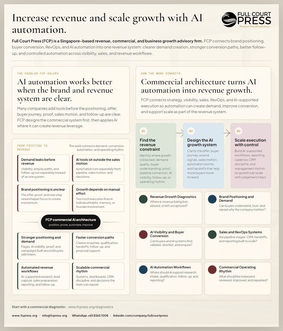 Full Court Press visual one-pager explaining how commercial AI architecture connects demand, brand positioning, buyer conversion, RevOps, automation workflows, and commercial operating rhythm.